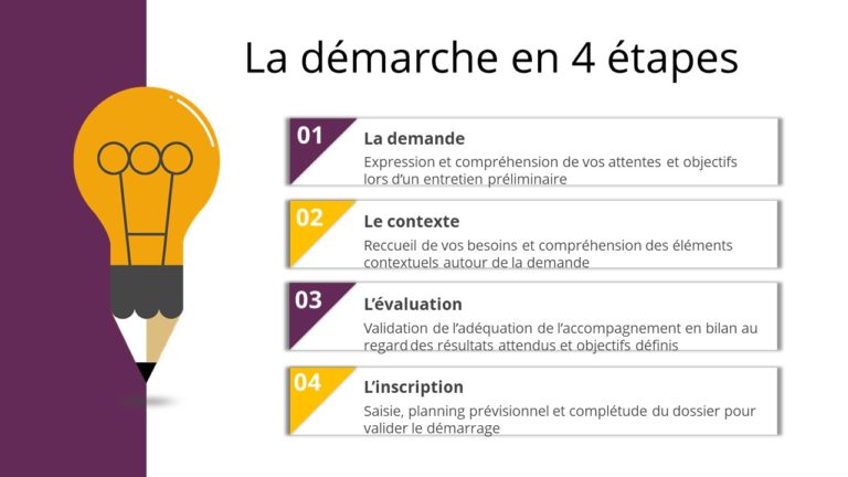 Schéma résumant la démarche mise en place lors du bilan de compétences.