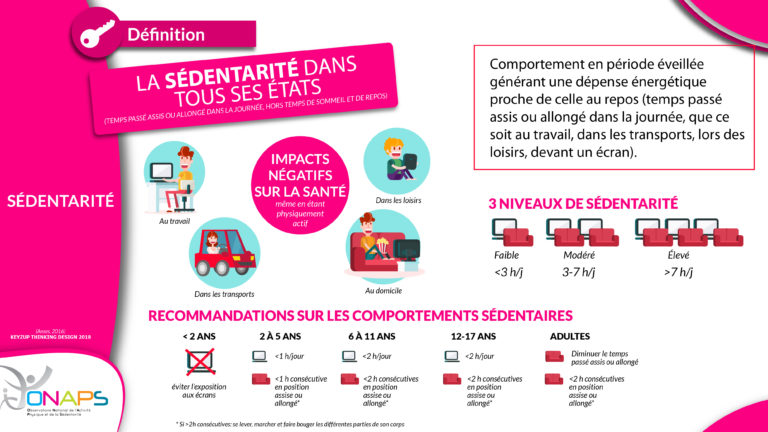 Infographie sur la sédentarité dans tous ses états.