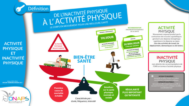 Infographie de l'inactivité physique à l'activité physique.